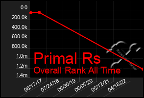 Total Graph of Primal Rs