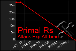 Total Graph of Primal Rs