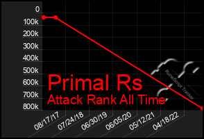 Total Graph of Primal Rs