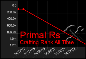 Total Graph of Primal Rs