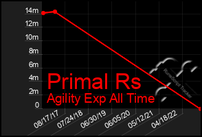 Total Graph of Primal Rs