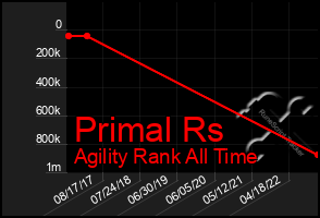 Total Graph of Primal Rs