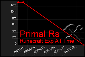 Total Graph of Primal Rs