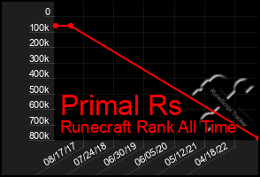 Total Graph of Primal Rs