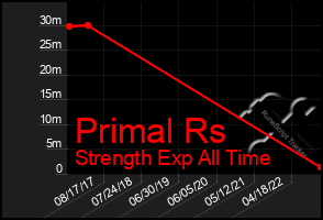 Total Graph of Primal Rs