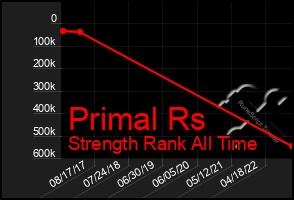 Total Graph of Primal Rs