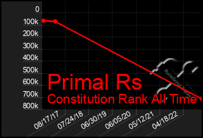 Total Graph of Primal Rs