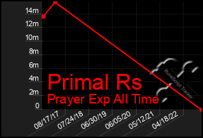 Total Graph of Primal Rs