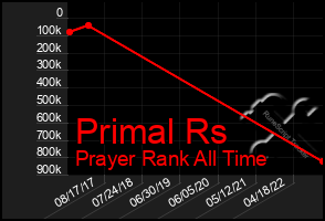 Total Graph of Primal Rs