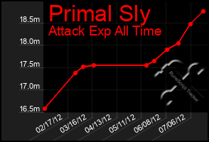 Total Graph of Primal Sly