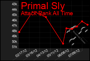 Total Graph of Primal Sly