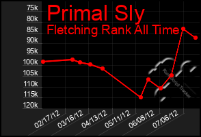 Total Graph of Primal Sly