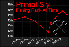 Total Graph of Primal Sly