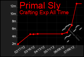 Total Graph of Primal Sly