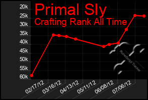 Total Graph of Primal Sly