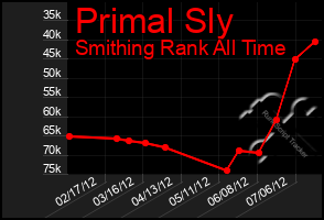 Total Graph of Primal Sly