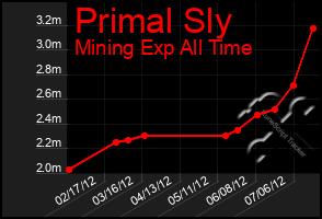 Total Graph of Primal Sly