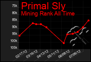 Total Graph of Primal Sly