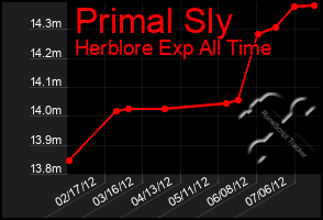 Total Graph of Primal Sly