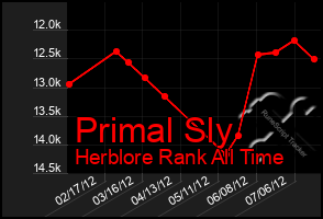 Total Graph of Primal Sly