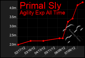 Total Graph of Primal Sly