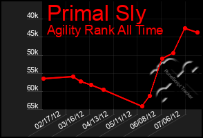 Total Graph of Primal Sly