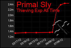 Total Graph of Primal Sly