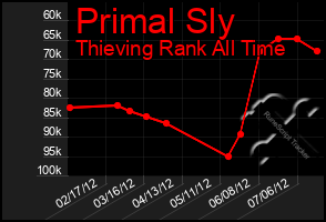 Total Graph of Primal Sly