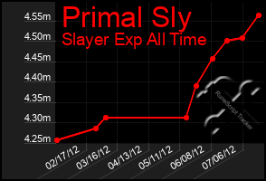 Total Graph of Primal Sly