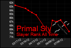 Total Graph of Primal Sly