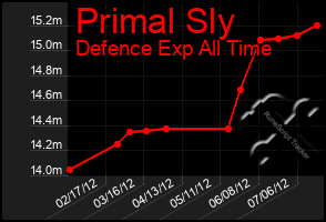 Total Graph of Primal Sly