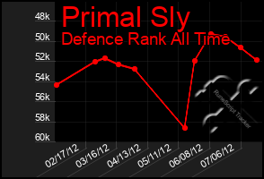 Total Graph of Primal Sly