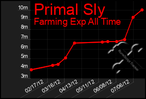 Total Graph of Primal Sly