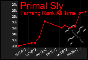 Total Graph of Primal Sly