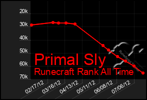 Total Graph of Primal Sly