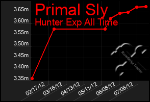 Total Graph of Primal Sly