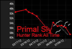 Total Graph of Primal Sly