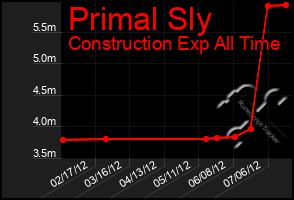 Total Graph of Primal Sly