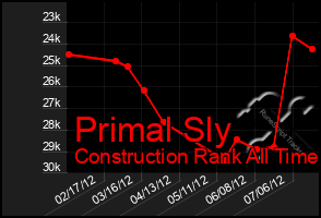 Total Graph of Primal Sly