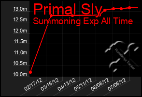 Total Graph of Primal Sly