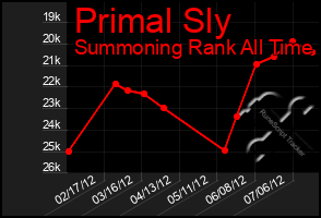 Total Graph of Primal Sly