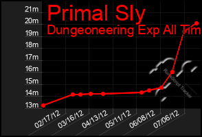 Total Graph of Primal Sly