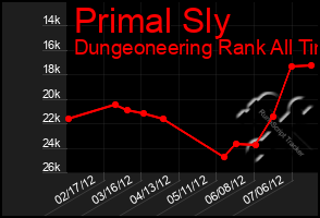 Total Graph of Primal Sly