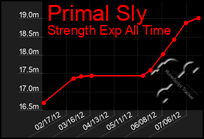 Total Graph of Primal Sly