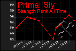 Total Graph of Primal Sly