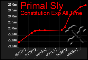 Total Graph of Primal Sly