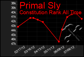 Total Graph of Primal Sly