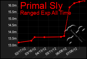 Total Graph of Primal Sly