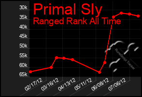 Total Graph of Primal Sly