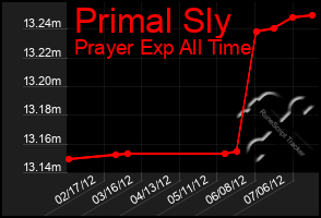 Total Graph of Primal Sly